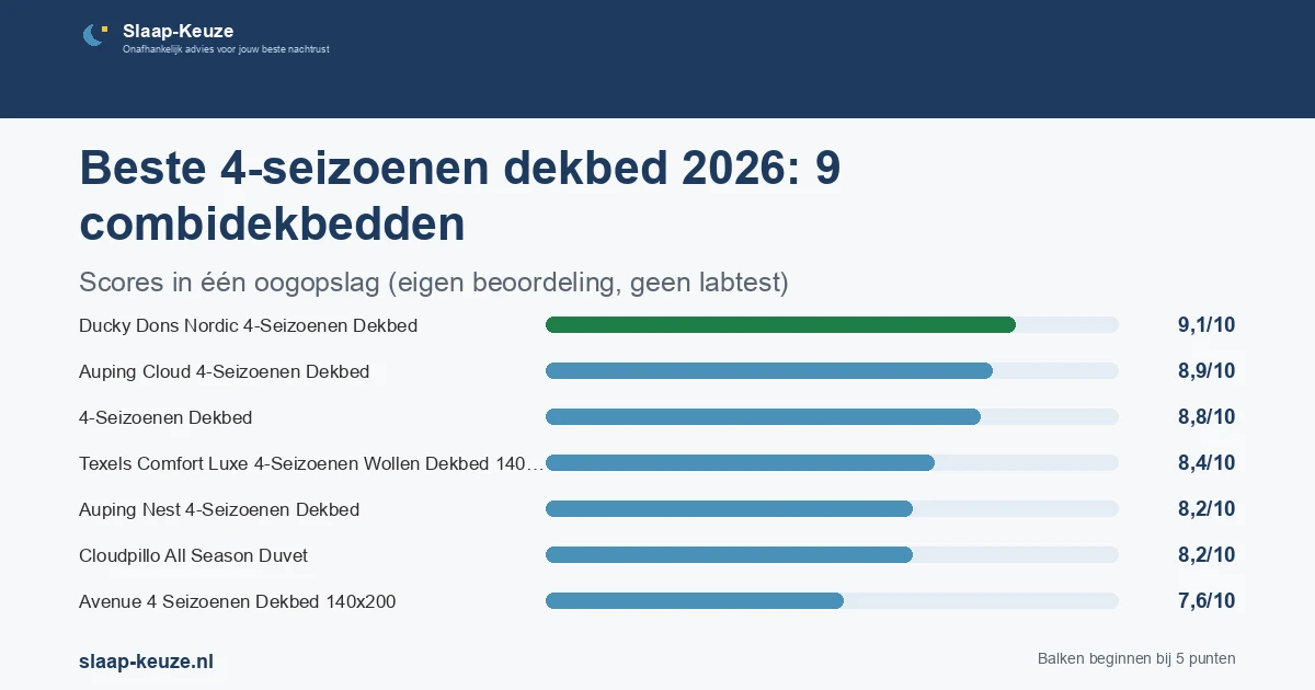 Staafgrafiek met de scores uit de vergelijking Beste 4-seizoenen dekbed 2026: 9 combidekbedden: Ducky Dons Nordic 4-Seizoenen Dekbed 9,1/10, Auping Cloud 4-Seizoenen Dekbed 8,9/10, 4-Seizoenen Dekbed 8,8/10, Texels Comfort Luxe 4-Seizoenen Wollen Dekbed 140x200 8,4/10, Auping Nest 4-Seizoenen Dekbed 8,2/10