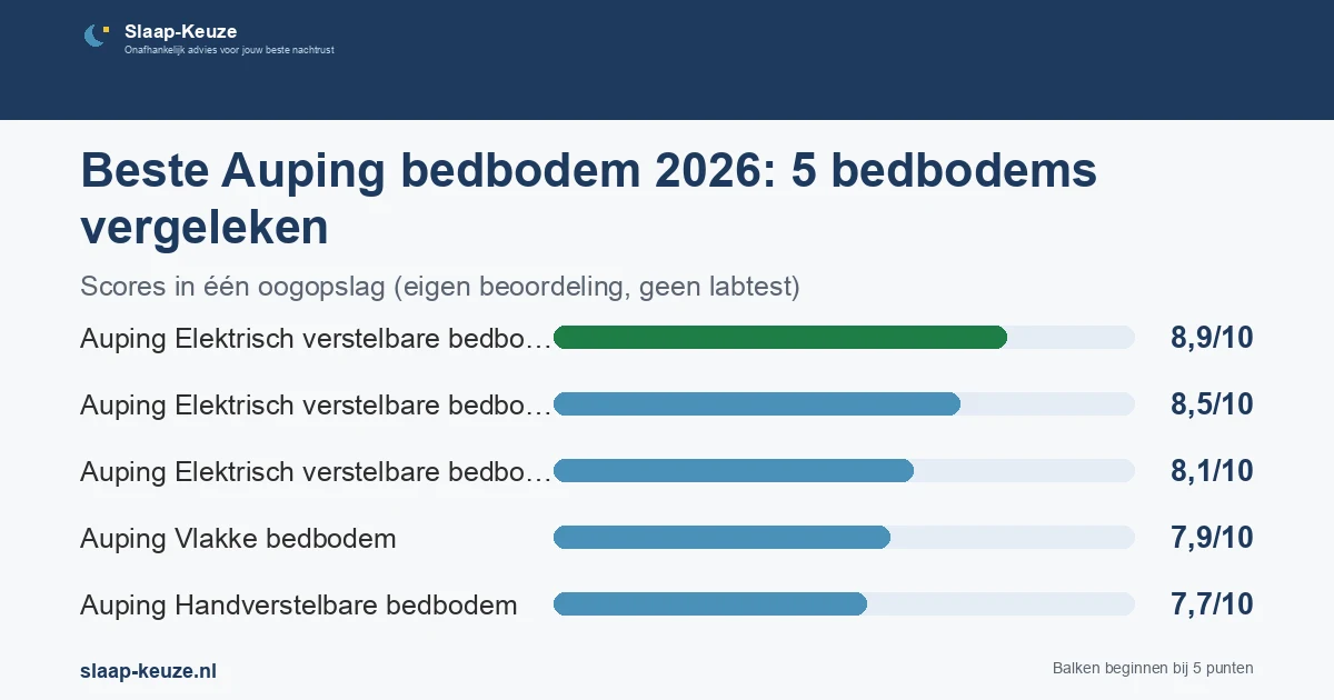 Staafgrafiek met de scores uit de vergelijking Beste Auping bedbodem 2026: 5 bedbodems vergeleken: Auping Elektrisch verstelbare bedbodem 3M 8,9/10, Auping Elektrisch verstelbare bedbodem 2M 8,5/10, Auping Elektrisch verstelbare bedbodem 1M 8,1/10, Auping Vlakke bedbodem 7,9/10, Auping Handverstelbare bedbodem 7,7/10