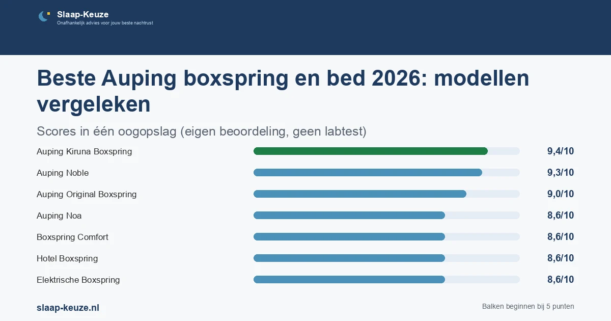 Staafgrafiek met de scores uit de vergelijking Beste Auping boxspring en bed 2026: modellen vergeleken: Auping Kiruna Boxspring 9,4/10, Auping Noble 9,3/10, Auping Original Boxspring 9,0/10, Auping Noa 8,6/10, Boxspring Comfort 8,6/10