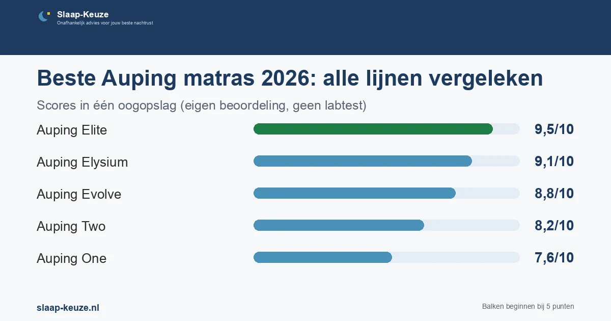 Staafgrafiek met de scores uit de vergelijking Beste Auping matras 2026: alle lijnen vergeleken: Auping Elite 9,5/10, Auping Elysium 9,1/10, Auping Evolve 8,8/10, Auping Two 8,2/10, Auping One 7,6/10