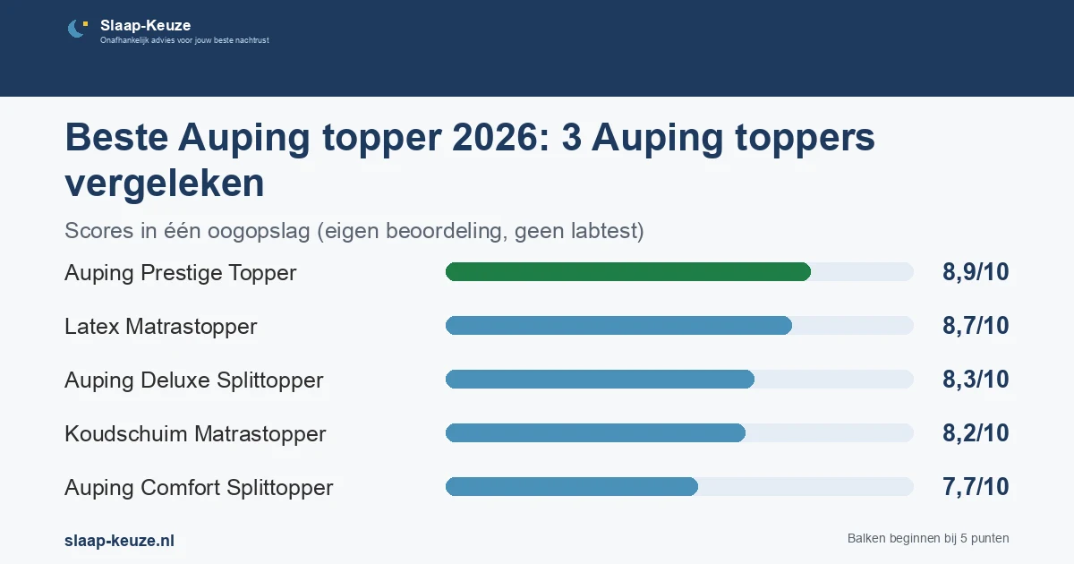 Staafgrafiek met de scores uit de vergelijking Beste Auping topper 2026: 3 Auping toppers vergeleken: Auping Prestige Topper 8,9/10, Latex Matrastopper 8,7/10, Auping Deluxe Splittopper 8,3/10, Koudschuim Matrastopper 8,2/10, Auping Comfort Splittopper 7,7/10