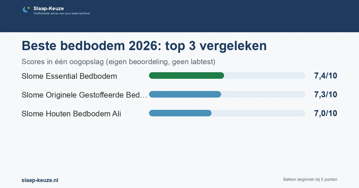 Staafgrafiek met de scores uit de vergelijking Beste bedbodem 2026: top 3 vergeleken: Slome Essential Bedbodem 7,4/10, Slome Originele Gestoffeerde Bedbodem 7,3/10, Slome Houten Bedbodem Ali 7,0/10
