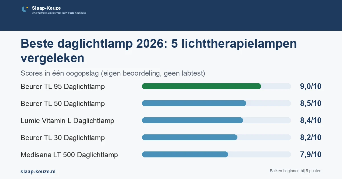 Staafgrafiek met de scores uit de vergelijking Beste daglichtlamp 2026: 5 lichttherapielampen vergeleken: Beurer TL 95 Daglichtlamp 9,0/10, Beurer TL 50 Daglichtlamp 8,5/10, Lumie Vitamin L Daglichtlamp 8,4/10, Beurer TL 30 Daglichtlamp 8,2/10, Medisana LT 500 Daglichtlamp 7,9/10
