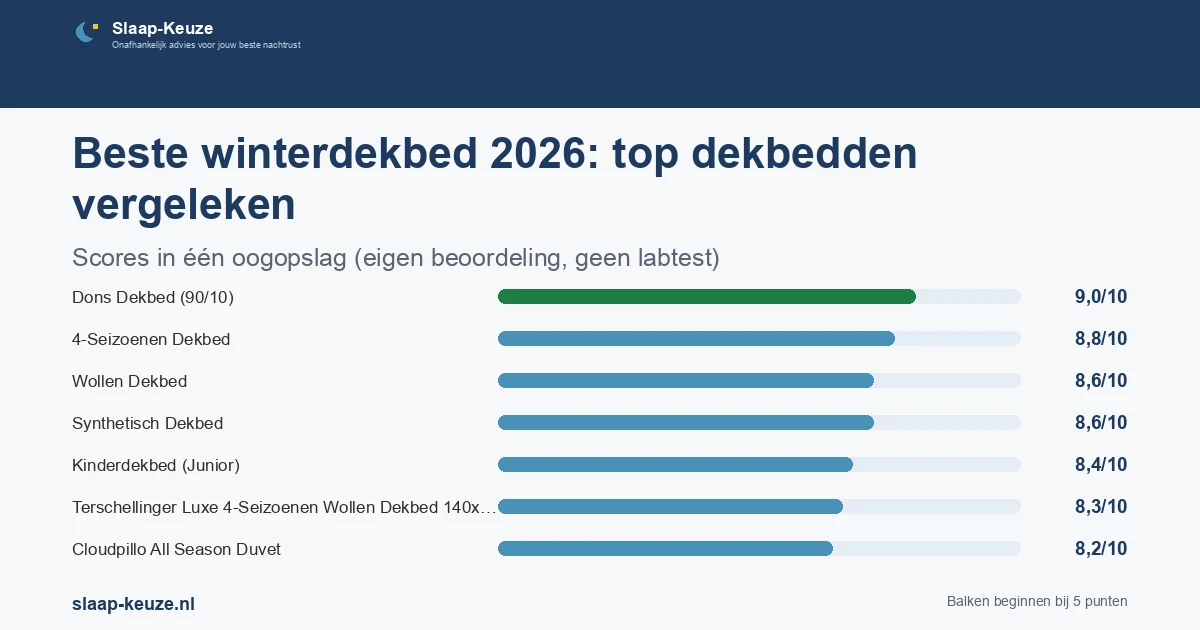 Staafgrafiek met de scores uit de vergelijking Beste winterdekbed 2026: top dekbedden vergeleken: Dons Dekbed (90/10) 9,0/10, 4-Seizoenen Dekbed 8,8/10, Wollen Dekbed 8,6/10, Synthetisch Dekbed 8,6/10, Kinderdekbed (Junior) 8,4/10