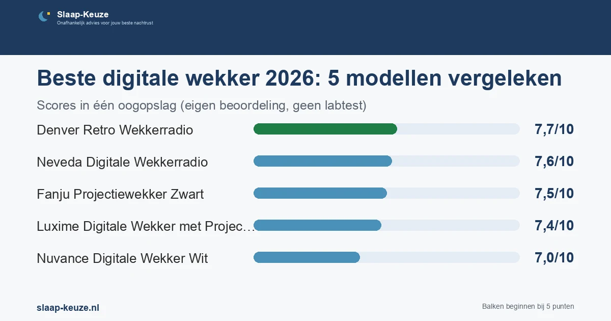 Staafgrafiek met de scores uit de vergelijking Beste digitale wekker 2026: 5 modellen vergeleken: Denver Retro Wekkerradio 7,7/10, Neveda Digitale Wekkerradio 7,6/10, Fanju Projectiewekker Zwart 7,5/10, Luxime Digitale Wekker met Projectie Zwart 7,4/10, Nuvance Digitale Wekker Wit 7,0/10