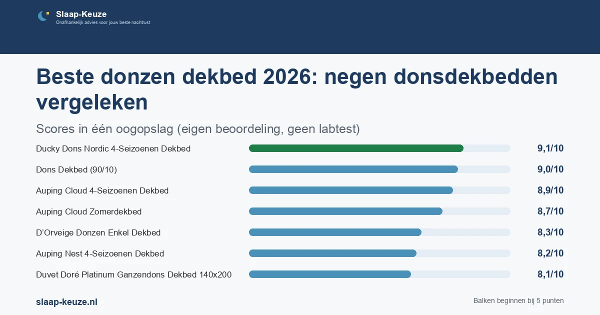 Staafgrafiek met de scores uit de vergelijking Beste donzen dekbed 2026: negen donsdekbedden vergeleken: Ducky Dons Nordic 4-Seizoenen Dekbed 9,1/10, Dons Dekbed (90/10) 9,0/10, Auping Cloud 4-Seizoenen Dekbed 8,9/10, Auping Cloud Zomerdekbed 8,7/10, D’Orveige Donzen Enkel Dekbed 8,3/10