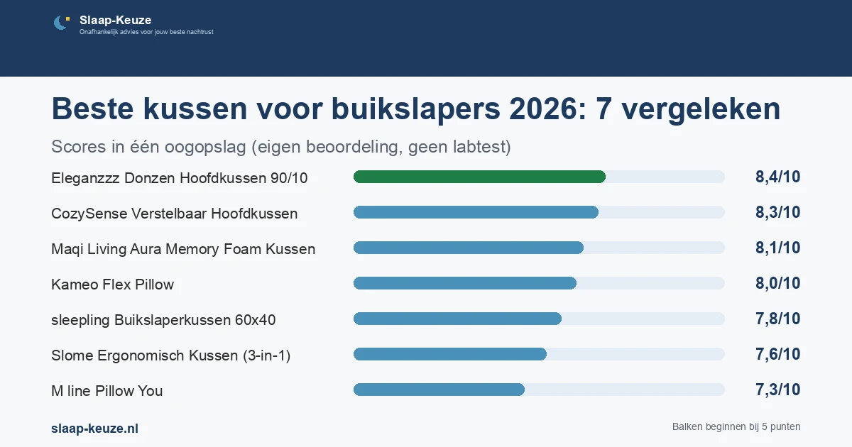 Staafgrafiek met de scores uit de vergelijking Beste kussen voor buikslapers 2026: 7 vergeleken: Eleganzzz Donzen Hoofdkussen 90/10 8,4/10, CozySense Verstelbaar Hoofdkussen 8,3/10, Maqi Living Aura Memory Foam Kussen 8,1/10, Kameo Flex Pillow 8,0/10, sleepling Buikslaperkussen 60x40 7,8/10