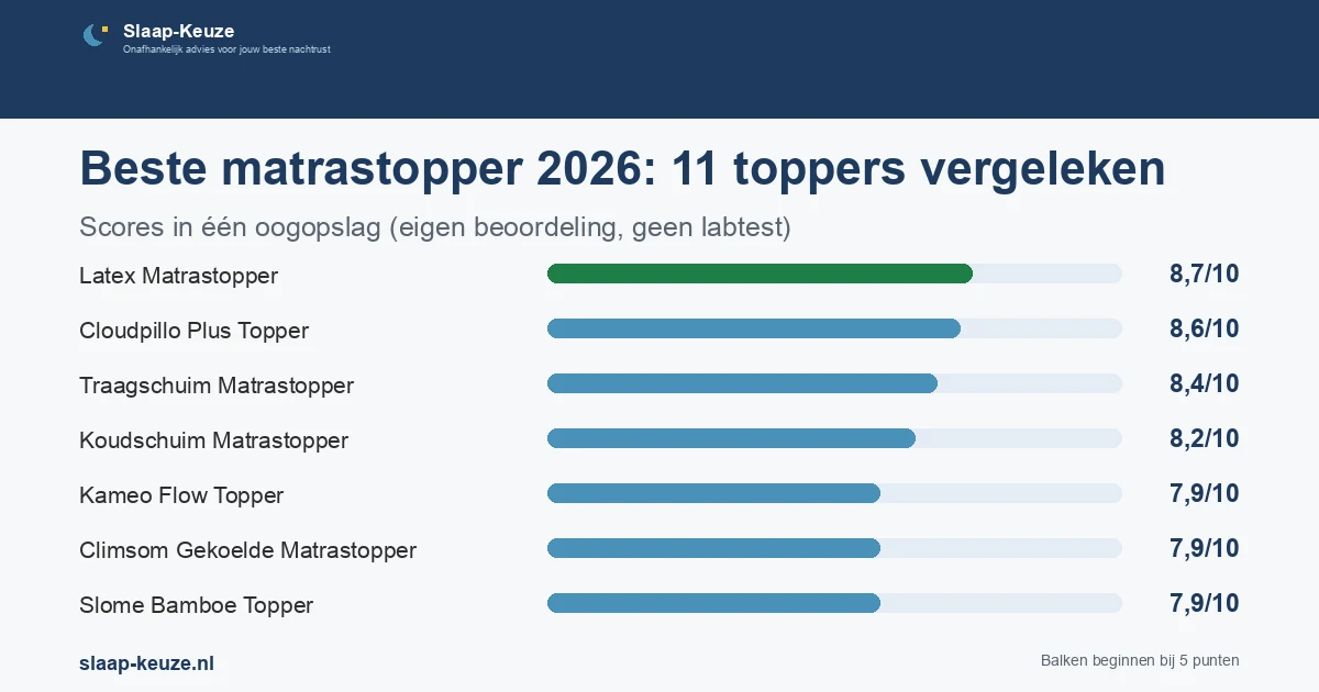 Staafgrafiek met de scores uit de vergelijking Beste matrastopper 2026: 11 toppers vergeleken: Latex Matrastopper 8,7/10, Cloudpillo Plus Topper 8,6/10, Traagschuim Matrastopper 8,4/10, Koudschuim Matrastopper 8,2/10, Kameo Flow Topper 7,9/10