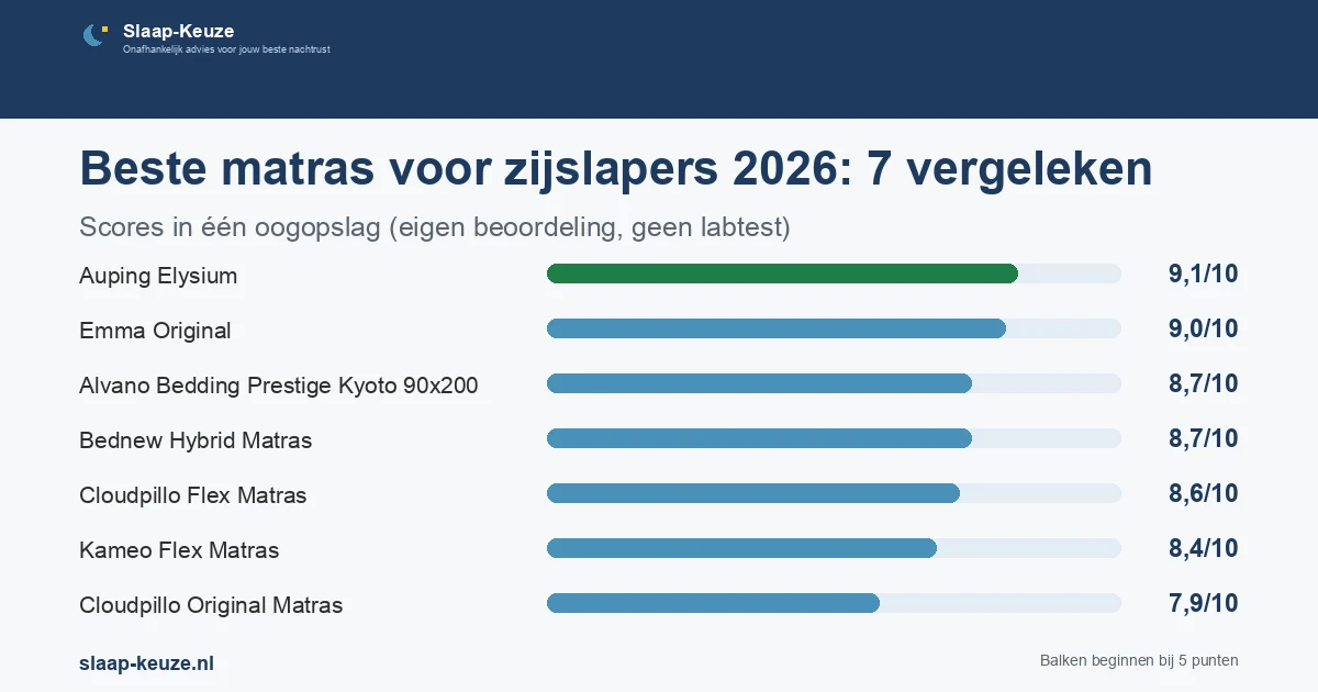 Staafgrafiek met de scores uit de vergelijking Beste matras voor zijslapers 2026: 7 vergeleken: Auping Elysium 9,1/10, Emma Original 9,0/10, Alvano Bedding Prestige Kyoto 90x200 8,7/10, Bednew Hybrid Matras 8,7/10, Cloudpillo Flex Matras 8,6/10