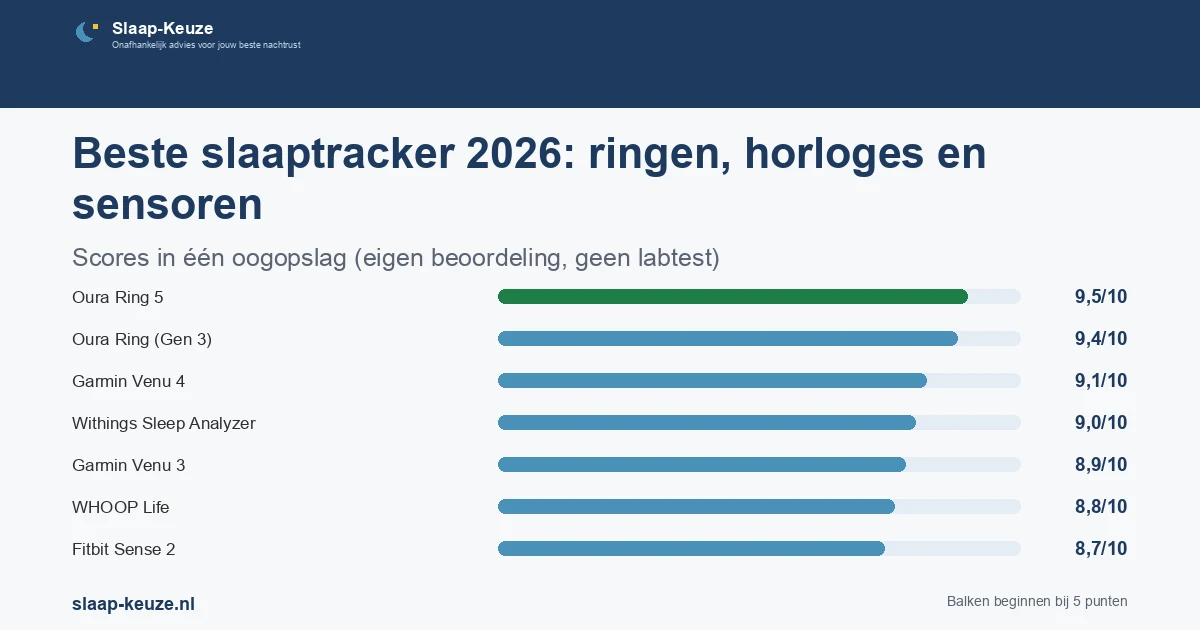 Staafgrafiek met de scores uit de vergelijking Beste slaaptracker 2026: ringen, horloges en sensoren: Oura Ring 5 9,5/10, Oura Ring (Gen 3) 9,4/10, Garmin Venu 4 9,1/10, Withings Sleep Analyzer 9,0/10, Garmin Venu 3 8,9/10