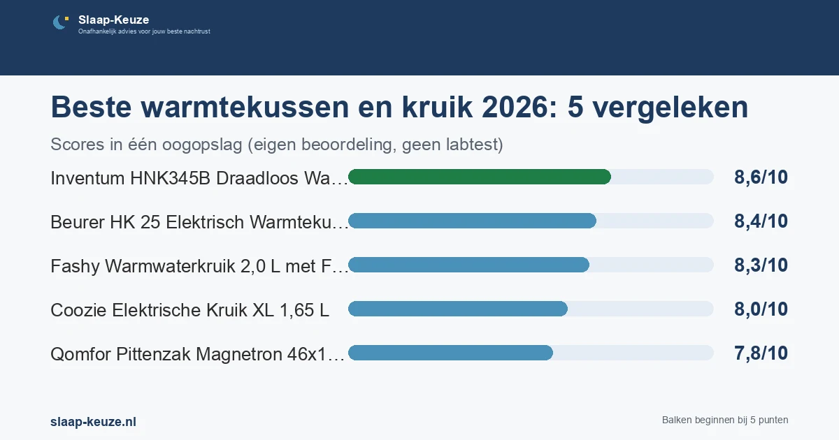 Staafgrafiek met de scores uit de vergelijking Beste warmtekussen en kruik 2026: 5 vergeleken: Inventum HNK345B Draadloos Warmtekussen 8,6/10, Beurer HK 25 Elektrisch Warmtekussen 8,4/10, Fashy Warmwaterkruik 2,0 L met Fleecehoes 8,3/10, Coozie Elektrische Kruik XL 1,65 L 8,0/10, Qomfor Pittenzak Magnetron 46x12 cm 7,8/10