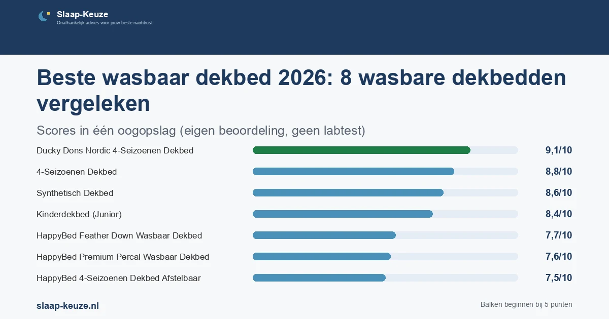 Staafgrafiek met de scores uit de vergelijking Beste wasbaar dekbed 2026: 8 wasbare dekbedden vergeleken: Ducky Dons Nordic 4-Seizoenen Dekbed 9,1/10, 4-Seizoenen Dekbed 8,8/10, Synthetisch Dekbed 8,6/10, Kinderdekbed (Junior) 8,4/10, HappyBed Feather Down Wasbaar Dekbed 7,7/10