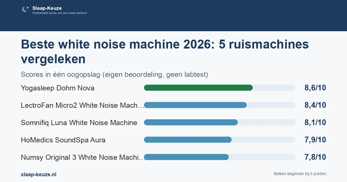 Staafgrafiek met de scores uit de vergelijking Beste white noise machine 2026: 5 ruismachines vergeleken: Yogasleep Dohm Nova 8,6/10, LectroFan Micro2 White Noise Machine 8,4/10, Somnifiq Luna White Noise Machine 8,1/10, HoMedics SoundSpa Aura 7,9/10, Numsy Original 3 White Noise Machine 7,8/10