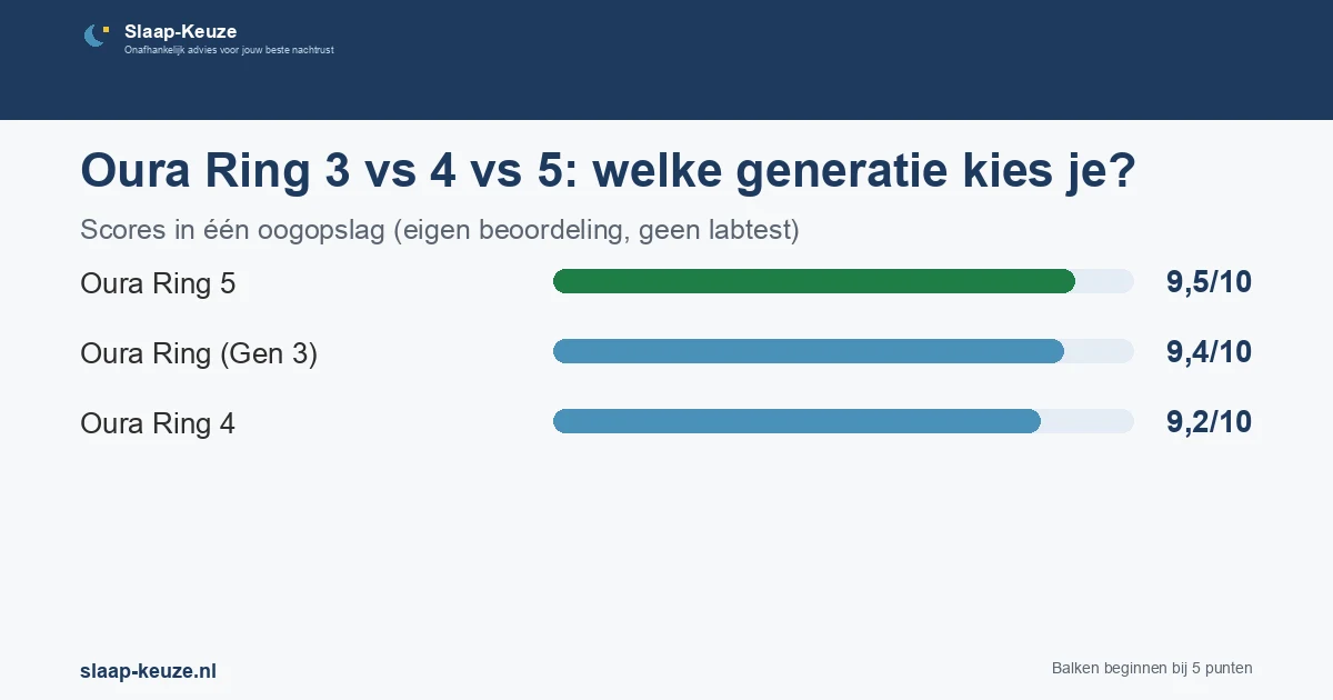 Staafgrafiek met de scores uit de vergelijking Oura Ring 3 vs 4 vs 5: welke generatie kies je?: Oura Ring 5 9,5/10, Oura Ring (Gen 3) 9,4/10, Oura Ring 4 9,2/10