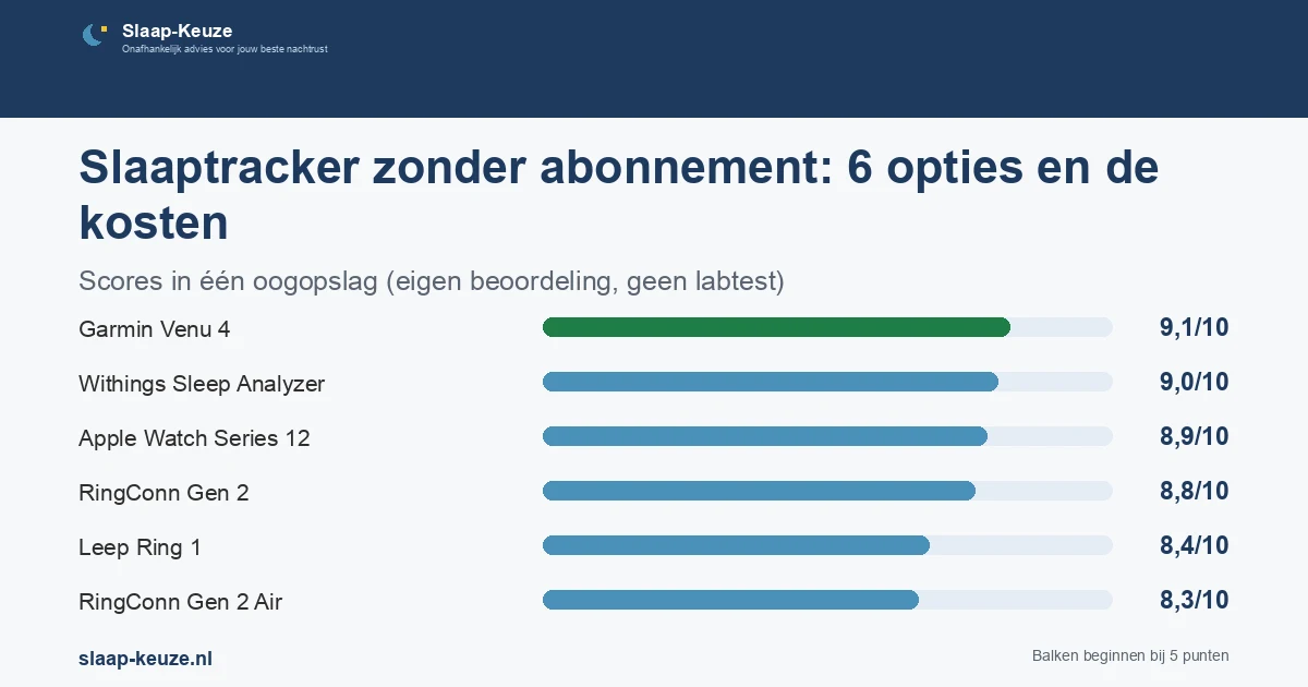 Staafgrafiek met de scores uit de vergelijking Slaaptracker zonder abonnement: 6 opties en de kosten: Garmin Venu 4 9,1/10, Withings Sleep Analyzer 9,0/10, Apple Watch Series 12 8,9/10, RingConn Gen 2 8,8/10, Leep Ring 1 8,4/10